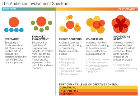 The Audience Involvement Spectrum.